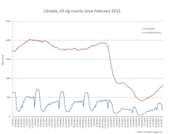 Content Dam Ogj Online Articles 2017 04 Bhi Canada Us Rig Counts Since 2011 Content Dam Ogj Online Articles 2017 04 Bhi Canada Us Rig Counts Since 2011