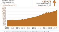 Content Dam Ogj Online Articles 2017 04 May Eia Dpr Permian