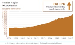 Content Dam Ogj Online Articles 2017 04 May Eia Dpr Permian Content Dam Ogj Online Articles 2017 04 May Eia Dpr Permian
