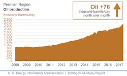 Content Dam Ogj Online Articles 2017 04 May Eia Dpr Permian