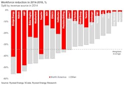 Content Dam Ogj Online Articles 2017 04 Rystad Workforce Reduction 2014 16 Content Dam Ogj Online Articles 2017 04 Rystad Workforce Reduction 2014 16