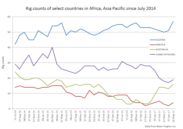 Content Dam Ogj Online Articles 2017 05 Bhi April 2017 Rig Counts Africa Asia Pacific