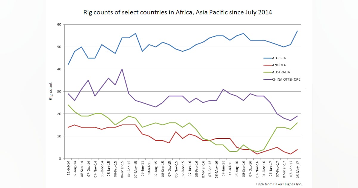 BHI: Africa, Asia Pacific led non-US rig count gains in April | Oil ...