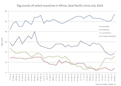 Content Dam Ogj Online Articles 2017 05 Bhi April 2017 Rig Counts Africa Asia Pacific