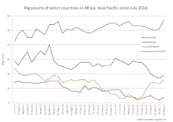 Content Dam Ogj Online Articles 2017 05 Bhi April 2017 Rig Counts Africa Asia Pacific