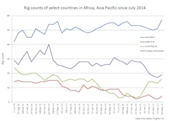 Content Dam Ogj Online Articles 2017 05 Bhi April 2017 Rig Counts Africa Asia Pacific Content Dam Ogj Online Articles 2017 05 Bhi April 2017 Rig Counts Africa Asia Pacific