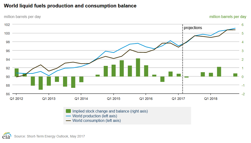 Content Dam Ogj Online Articles 2017 05 Eia May Steo Prod Cons
