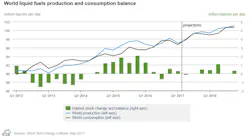 Content Dam Ogj Online Articles 2017 05 Eia May Steo Prod Cons