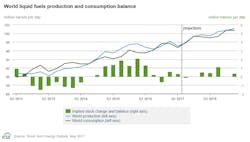 Content Dam Ogj Online Articles 2017 05 Eia May Steo Prod Cons Content Dam Ogj Online Articles 2017 05 Eia May Steo Prod Cons