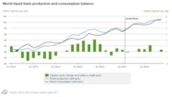 Content Dam Ogj Online Articles 2017 05 Eia May Steo Prod Cons Content Dam Ogj Online Articles 2017 05 Eia May Steo Prod Cons