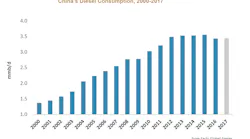 Content Dam Ogj Online Articles 2017 05 Fge China Diesel Consumption