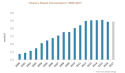 Content Dam Ogj Online Articles 2017 05 Fge China Diesel Consumption Content Dam Ogj Online Articles 2017 05 Fge China Diesel Consumption