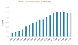 Content Dam Ogj Online Articles 2017 05 Fge China Diesel Consumption