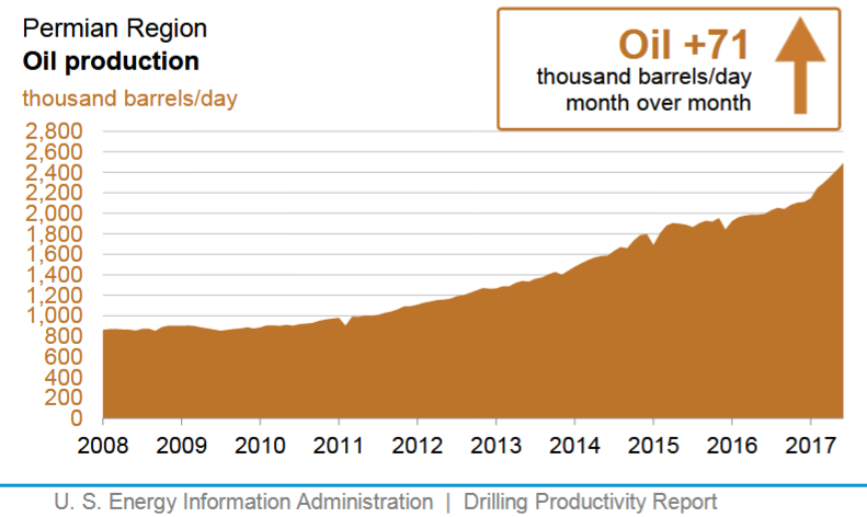 Content Dam Ogj Online Articles 2017 05 June Eia Dpr Permian Output