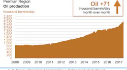 Content Dam Ogj Online Articles 2017 05 June Eia Dpr Permian Output