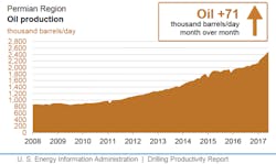 Content Dam Ogj Online Articles 2017 05 June Eia Dpr Permian Output Content Dam Ogj Online Articles 2017 05 June Eia Dpr Permian Output