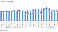 Content Dam Ogj Online Articles 2017 05 Opec May Omr Opec Output