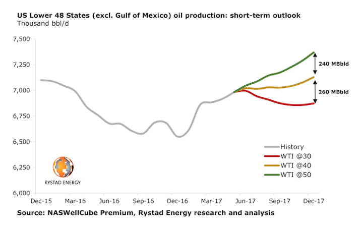 Content Dam Ogj Online Articles 2017 05 Rystad Lower 48 Oil Production