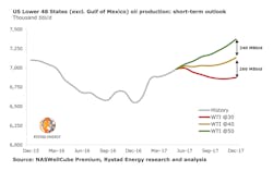 Content Dam Ogj Online Articles 2017 05 Rystad Lower 48 Oil Production Content Dam Ogj Online Articles 2017 05 Rystad Lower 48 Oil Production