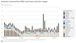 Eia May Steo Nonopec Outages