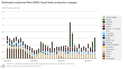 Eia May Steo Nonopec Outages Eia May Steo Nonopec Outages