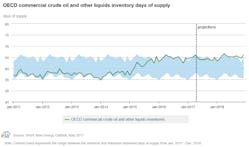 Eia May Steo Oecd Inventories