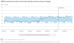 Eia May Steo Oecd Inventories Eia May Steo Oecd Inventories