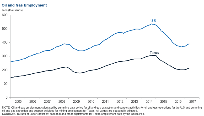Content Dam Ogj Online Articles 2017 06 Dallas Fed Oil And Gas Employment