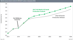 Content Dam Ogj Online Articles 2017 06 Ihs Markit Oil Sands Growth
