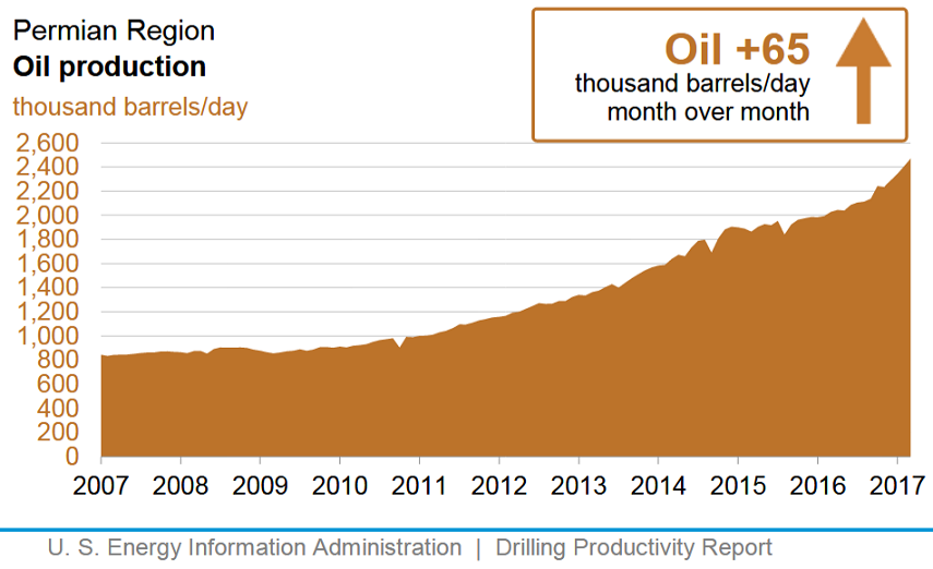 Content Dam Ogj Online Articles 2017 06 July Eia Dpr Permian