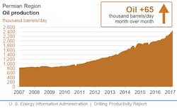 Content Dam Ogj Online Articles 2017 06 July Eia Dpr Permian Content Dam Ogj Online Articles 2017 06 July Eia Dpr Permian