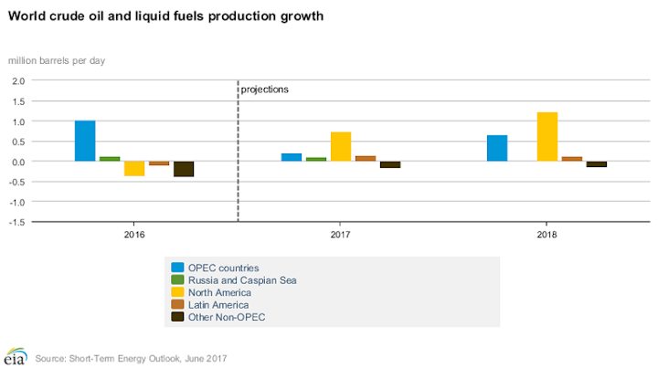 Content Dam Ogj Online Articles 2017 06 June Eia Steo World Crude Production Growth