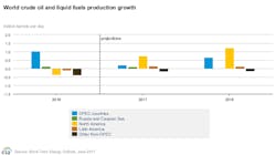 Content Dam Ogj Online Articles 2017 06 June Eia Steo World Crude Production Growth Content Dam Ogj Online Articles 2017 06 June Eia Steo World Crude Production Growth