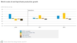 Content Dam Ogj Online Articles 2017 06 June Eia Steo World Crude Production Growth