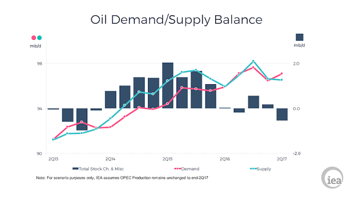Content Dam Ogj Online Articles 2017 06 June Iea Omr Supply Demand Balance