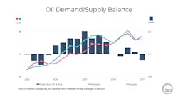 Content Dam Ogj Online Articles 2017 06 June Iea Omr Supply Demand Balance