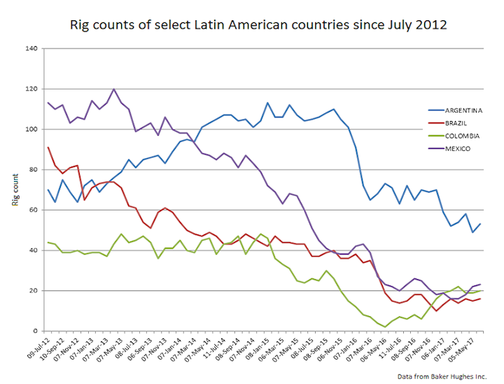 Content Dam Ogj Online Articles 2017 06 May Bhi Latin American Rig Counts