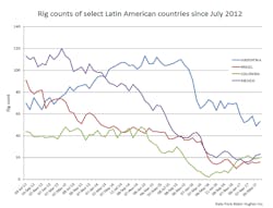 Content Dam Ogj Online Articles 2017 06 May Bhi Latin American Rig Counts Content Dam Ogj Online Articles 2017 06 May Bhi Latin American Rig Counts