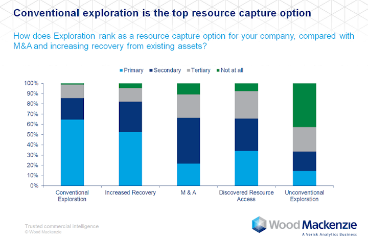 Content Dam Ogj Online Articles 2017 06 Woodmac Exp Survey