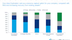 Content Dam Ogj Online Articles 2017 06 Woodmac Exp Survey