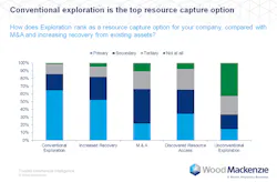 Content Dam Ogj Online Articles 2017 06 Woodmac Exp Survey