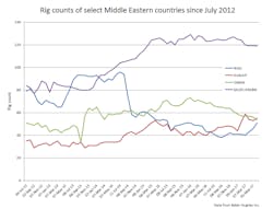 May Bhi Middle East Rig Counts
