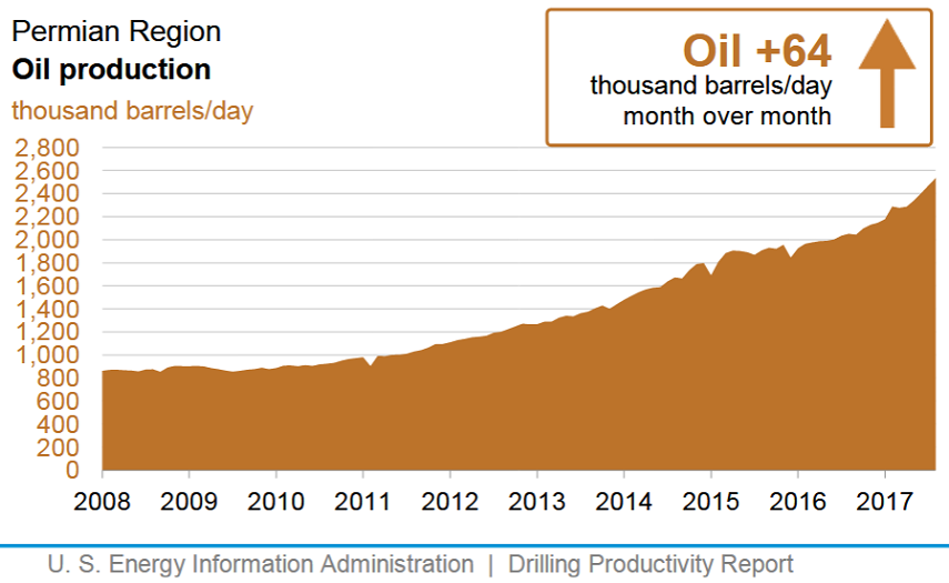 Content Dam Ogj Online Articles 2017 07 August Eia Dpr Permian
