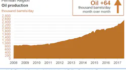 Content Dam Ogj Online Articles 2017 07 August Eia Dpr Permian
