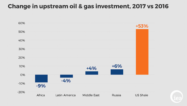 Content Dam Ogj Online Articles 2017 07 Iea 2016 Upstream Investment