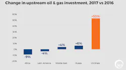 Content Dam Ogj Online Articles 2017 07 Iea 2016 Upstream Investment