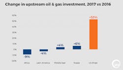 Content Dam Ogj Online Articles 2017 07 Iea 2016 Upstream Investment