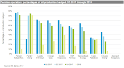 Content Dam Ogj Online Articles 2017 07 Ihs Permian Operators Hedging Content Dam Ogj Online Articles 2017 07 Ihs Permian Operators Hedging