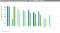 Content Dam Ogj Online Articles 2017 07 Ihs Permian Operators Hedging