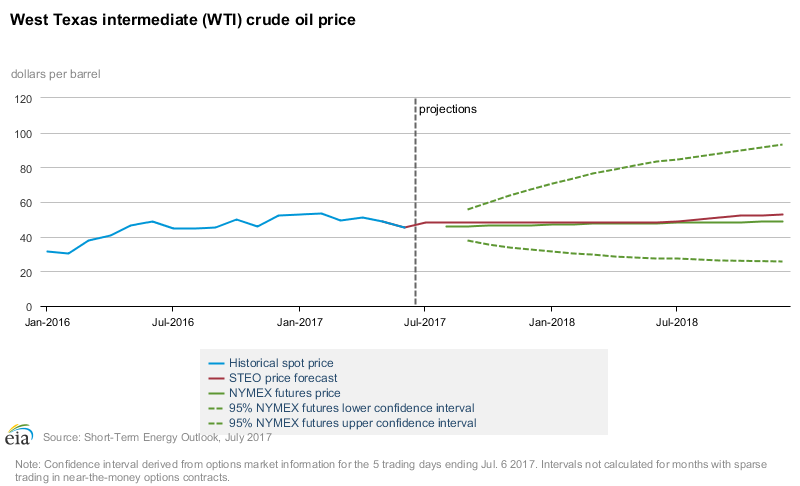 Content Dam Ogj Online Articles 2017 07 July Eia Steo Wti